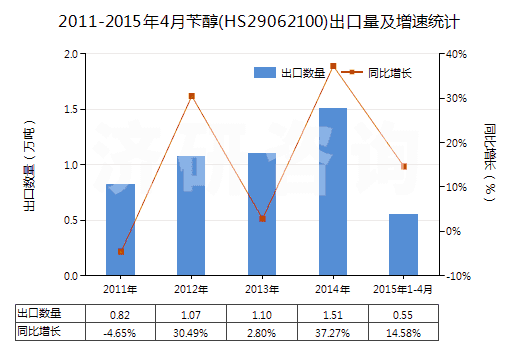 2011-2015年4月芐醇(HS29062100)出口量及增速統(tǒng)計
